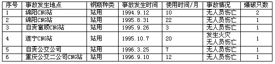 四川連續(xù)6起壓縮天然氣鋼瓶爆炸事故分析(圖文)